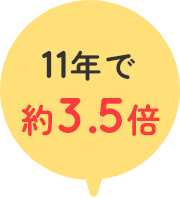 11年で約3.5倍